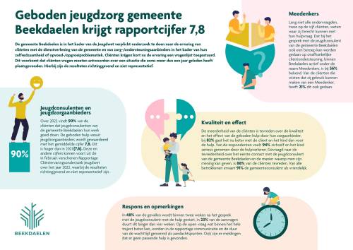 Tekst staat uitgeschreven onder de Infographic