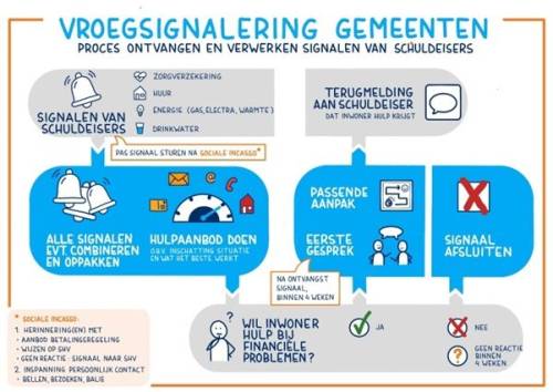 Vroegsignalering